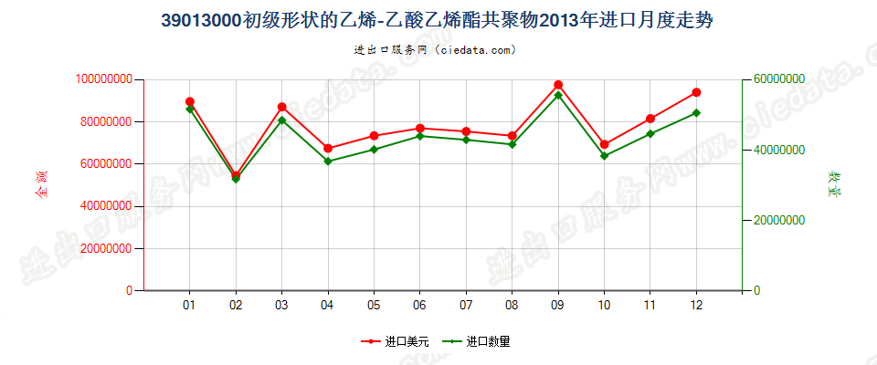39013000初级形状的乙烯-乙酸乙烯酯共聚物进口2013年月度走势图