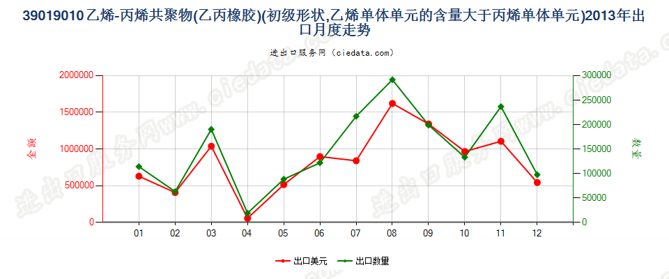 39019010其他初级形状的乙烯-丙烯共聚物（乙丙橡胶）出口2013年月度走势图