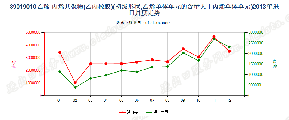 39019010其他初级形状的乙烯-丙烯共聚物（乙丙橡胶）进口2013年月度走势图