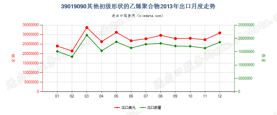 39019090未列名初级形状的乙烯聚合物出口2013年月度走势图