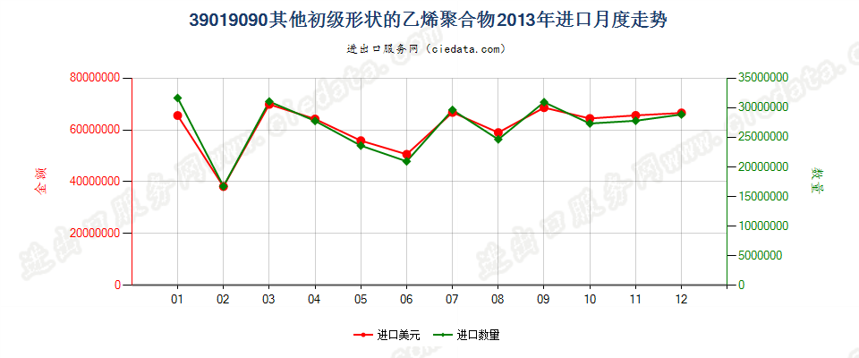 39019090未列名初级形状的乙烯聚合物进口2013年月度走势图