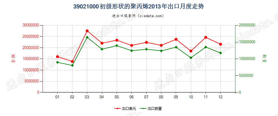 39021000初级形状的聚丙烯出口2013年月度走势图