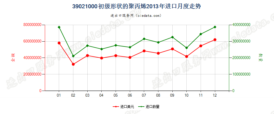 39021000初级形状的聚丙烯进口2013年月度走势图