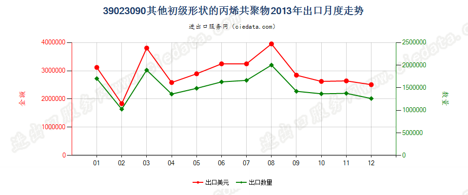 39023090其他初级形状的丙烯共聚物出口2013年月度走势图