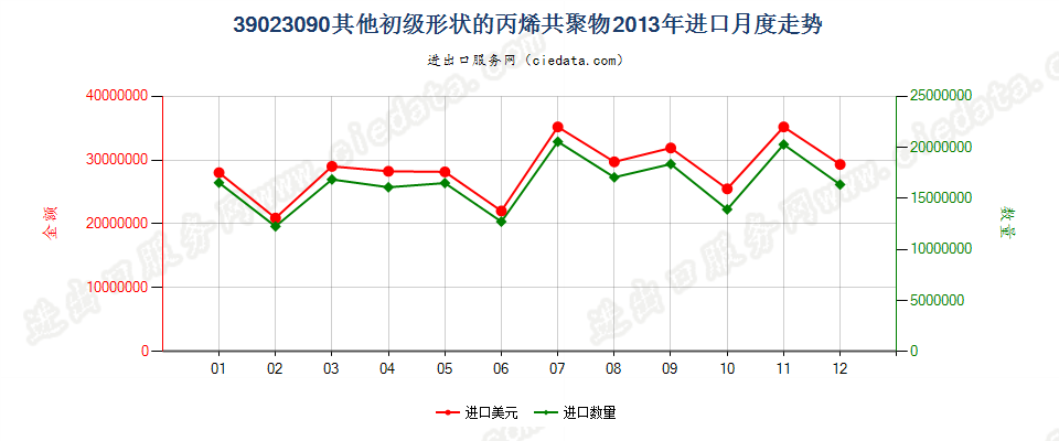 39023090其他初级形状的丙烯共聚物进口2013年月度走势图