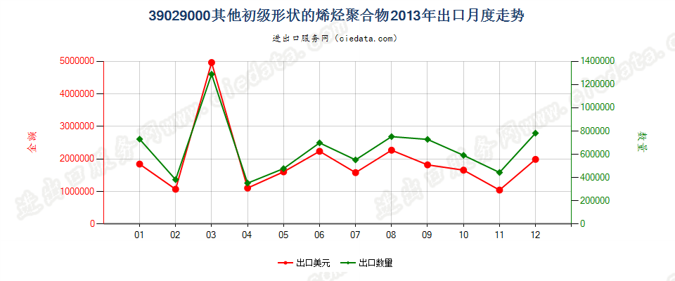 39029000其他初级形状的烯烃聚合物出口2013年月度走势图