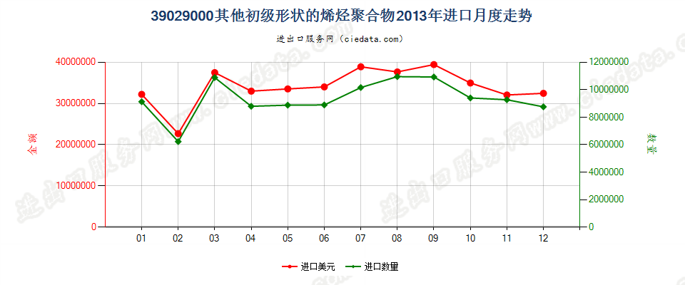 39029000其他初级形状的烯烃聚合物进口2013年月度走势图