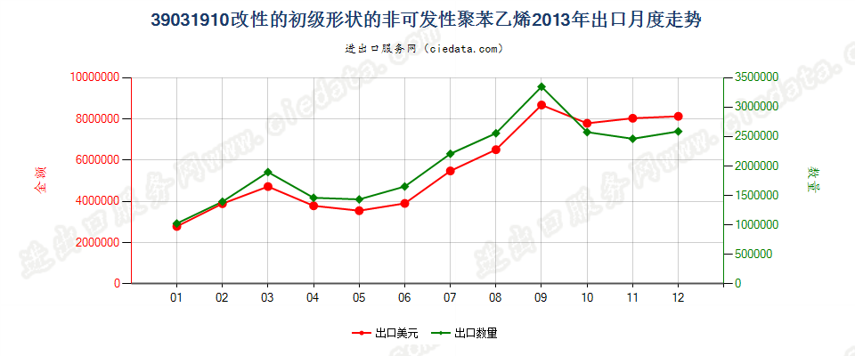 39031910改性的初级形状的聚苯乙烯出口2013年月度走势图