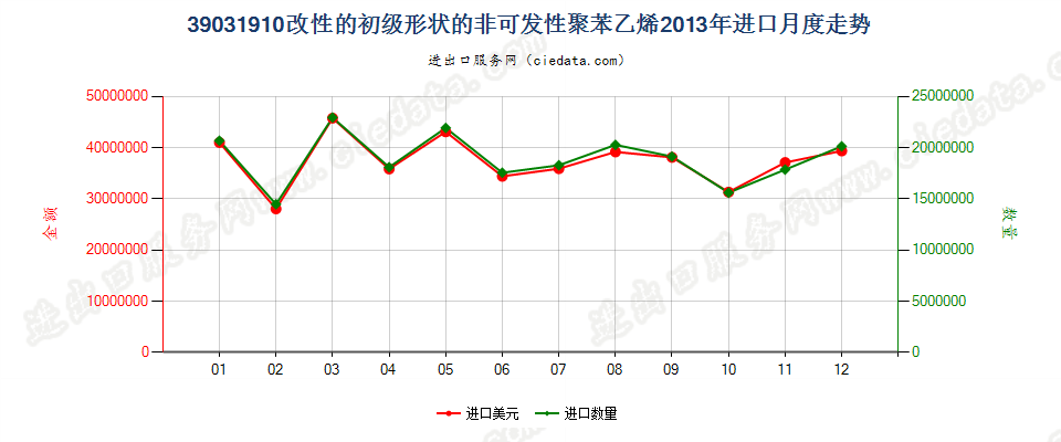 39031910改性的初级形状的聚苯乙烯进口2013年月度走势图