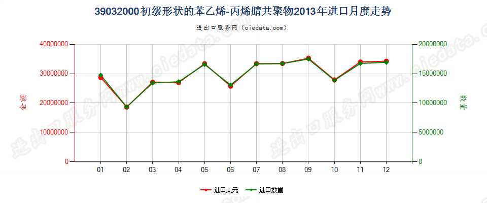 39032000初级形状的苯乙烯-丙烯腈（SAN）共聚物进口2013年月度走势图