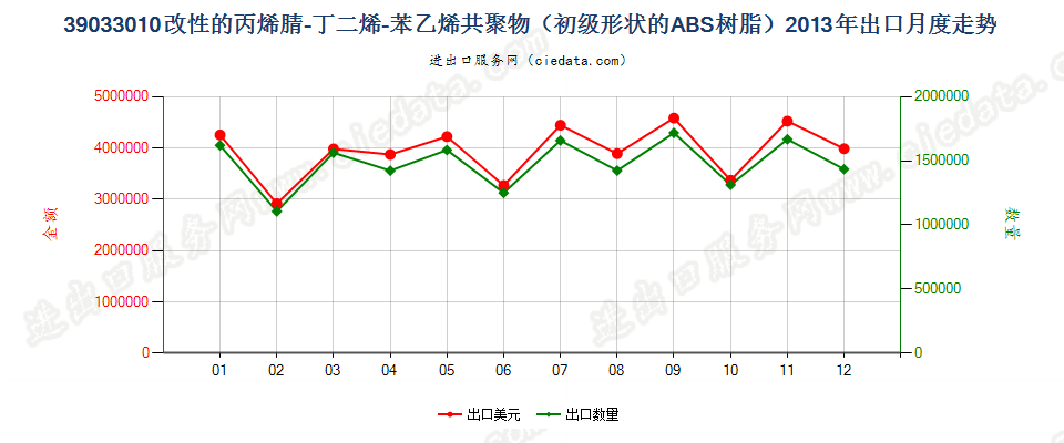 39033010改性初级形状的丙烯腈-丁二烯-苯乙烯（ABS）共聚物出口2013年月度走势图