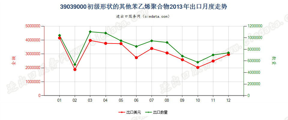 39039000其他初级形状的苯乙烯聚合物出口2013年月度走势图