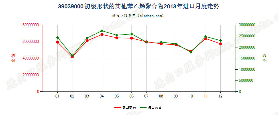 39039000其他初级形状的苯乙烯聚合物进口2013年月度走势图