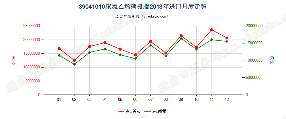 39041010初级形状的糊树脂进口2013年月度走势图