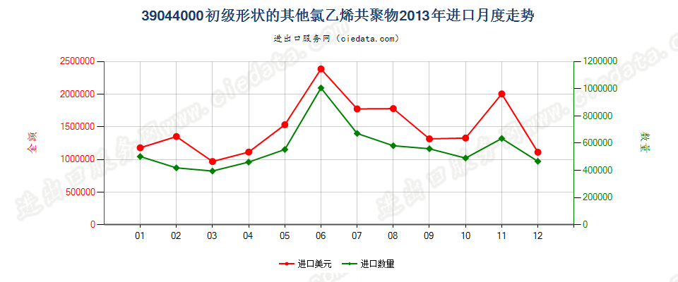 39044000其他初级形状的氯乙烯共聚物进口2013年月度走势图