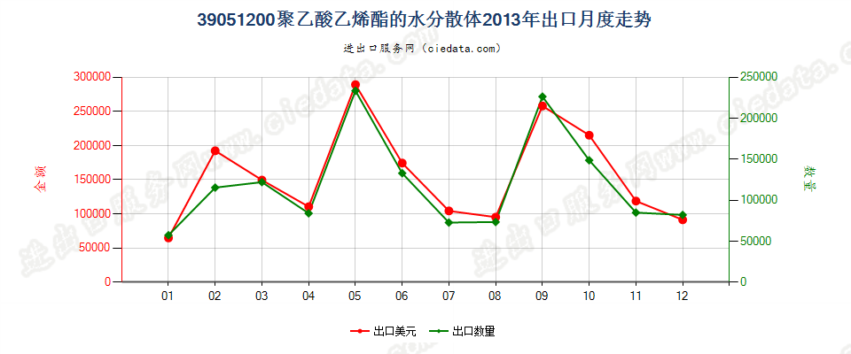 39051200聚乙酸乙烯酯水分散体出口2013年月度走势图