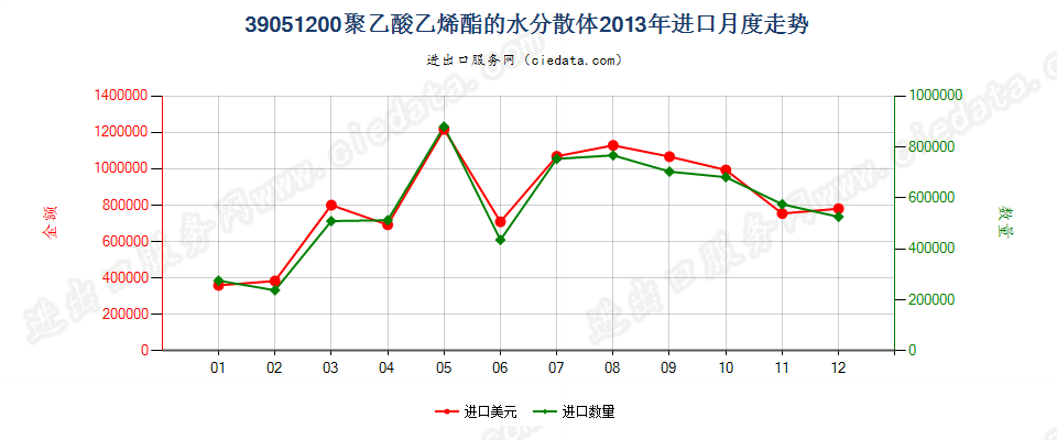 39051200聚乙酸乙烯酯水分散体进口2013年月度走势图