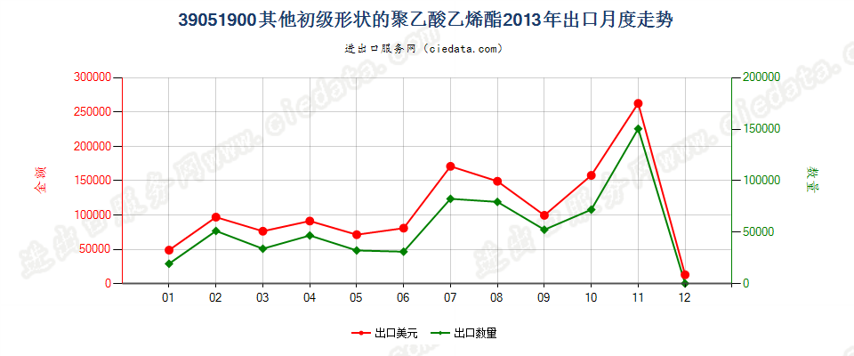 39051900其他初级形状的聚乙酸乙烯酯出口2013年月度走势图