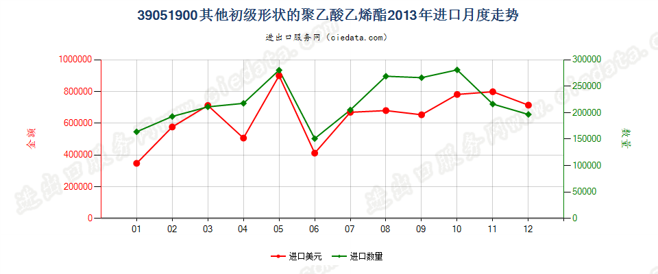 39051900其他初级形状的聚乙酸乙烯酯进口2013年月度走势图