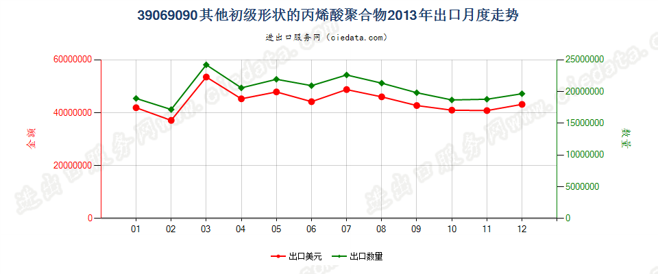 39069090其他初级形状的丙烯酸聚合物出口2013年月度走势图