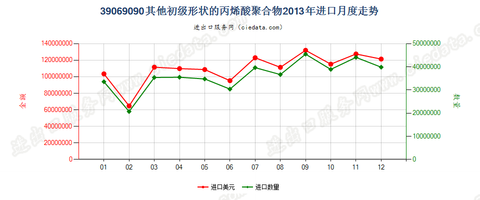 39069090其他初级形状的丙烯酸聚合物进口2013年月度走势图