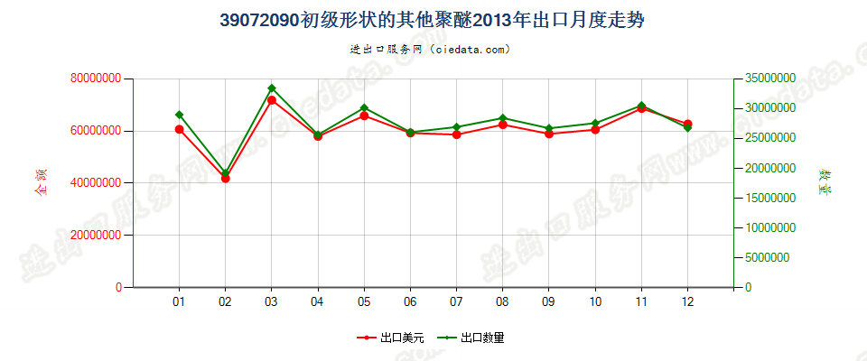 39072090(2022STOP)初级形状的其他聚醚出口2013年月度走势图