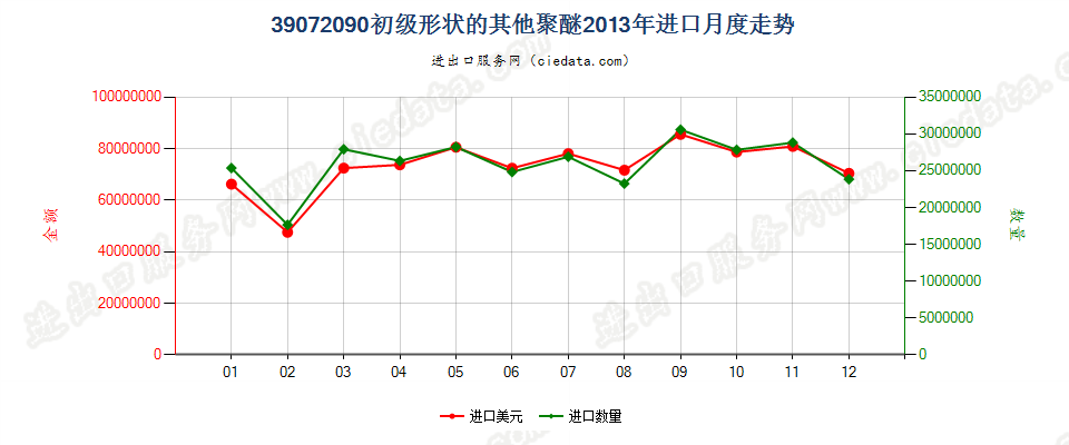 39072090(2022STOP)初级形状的其他聚醚进口2013年月度走势图