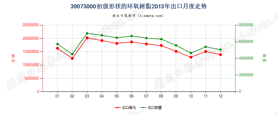 39073000初级形状的环氧树脂出口2013年月度走势图