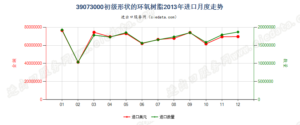 39073000初级形状的环氧树脂进口2013年月度走势图