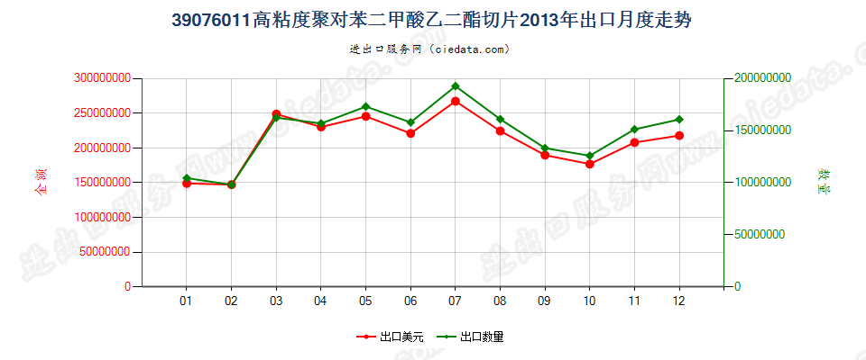 39076011（2017stop）高粘度聚对苯二甲酸乙二酯切片出口2013年月度走势图