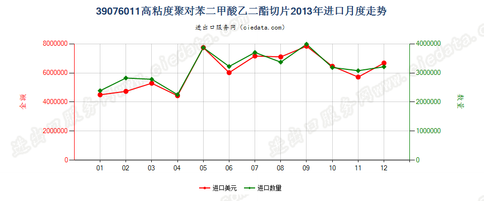 39076011（2017stop）高粘度聚对苯二甲酸乙二酯切片进口2013年月度走势图