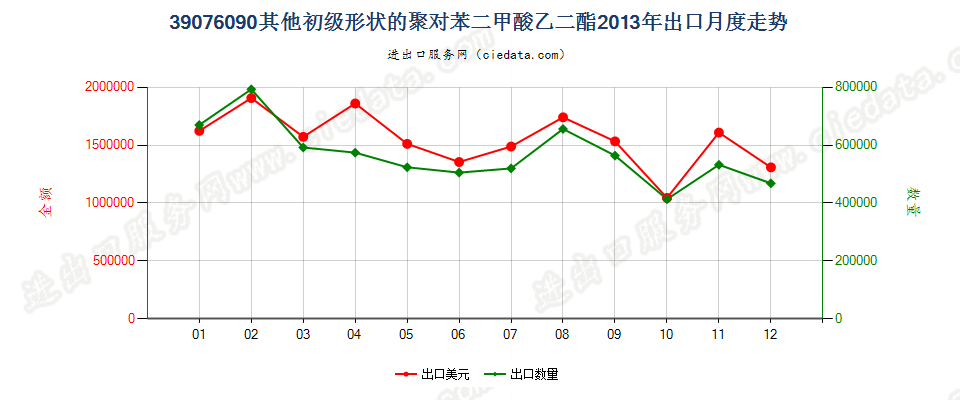 39076090（2017stop）其他初级形状聚对苯二甲酸乙二酯出口2013年月度走势图