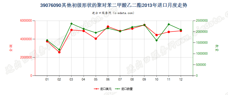 39076090（2017stop）其他初级形状聚对苯二甲酸乙二酯进口2013年月度走势图