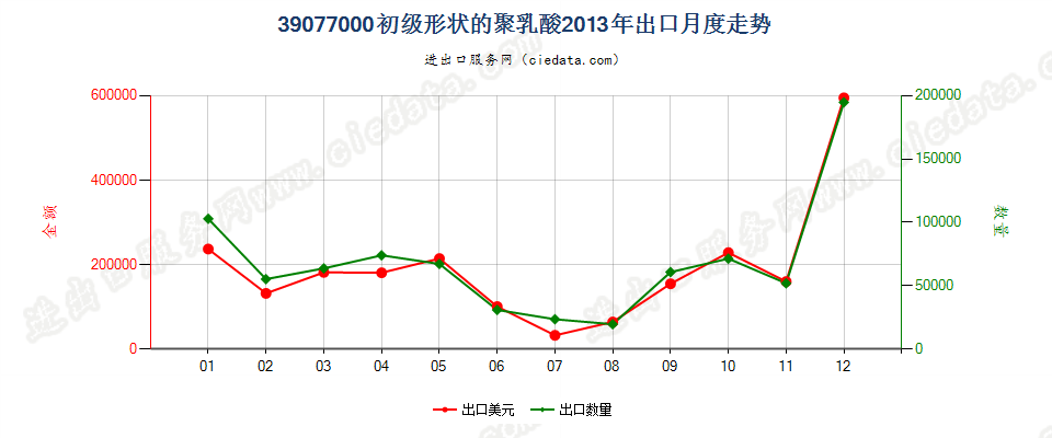 39077000初级形状的聚乳酸出口2013年月度走势图