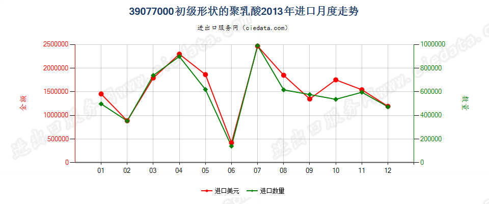 39077000初级形状的聚乳酸进口2013年月度走势图