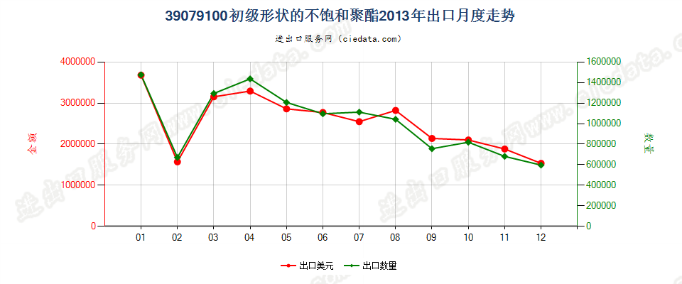 39079100初级形状的不饱和聚酯出口2013年月度走势图