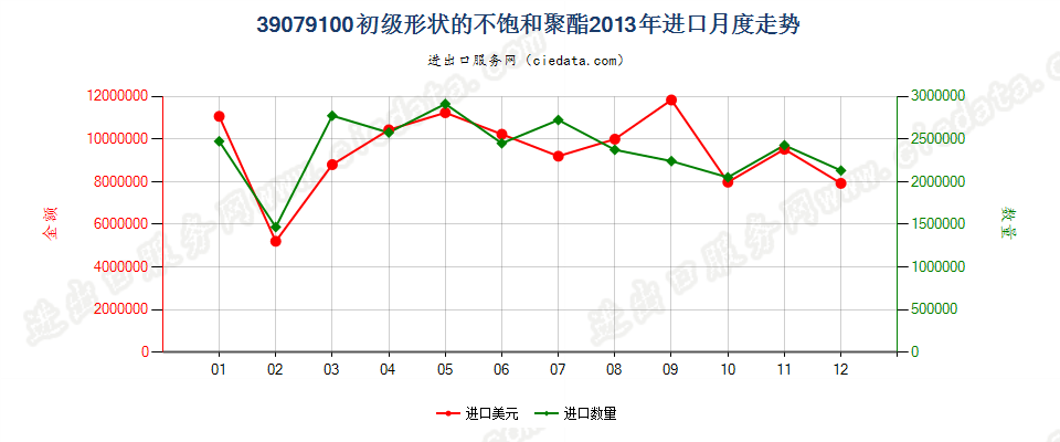 39079100初级形状的不饱和聚酯进口2013年月度走势图