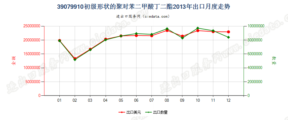 39079910其他初级形状的聚对苯二甲酸丁二酯出口2013年月度走势图