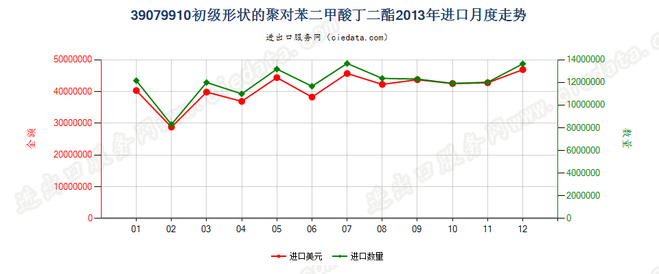 39079910其他初级形状的聚对苯二甲酸丁二酯进口2013年月度走势图