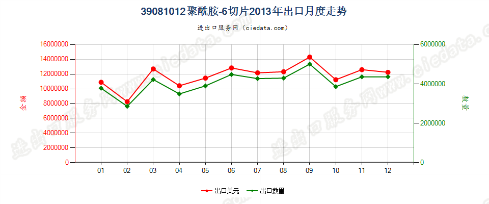 39081012聚酰胺-6的切片出口2013年月度走势图