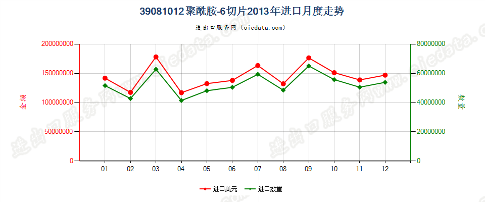 39081012聚酰胺-6的切片进口2013年月度走势图