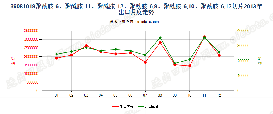 39081019聚酰胺-11、-12、-6，9、-6，10或-6，12的切片出口2013年月度走势图