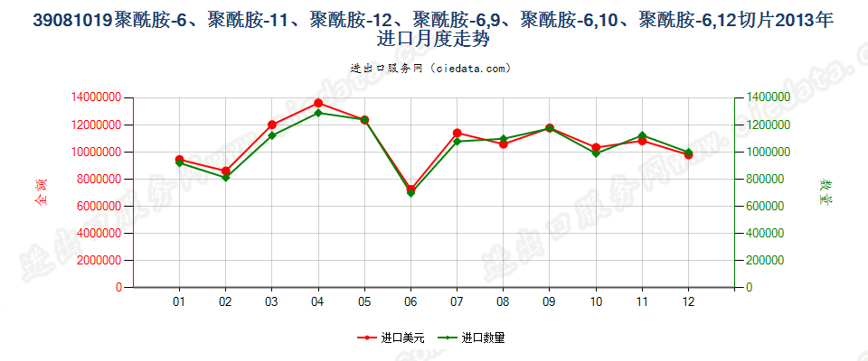 39081019聚酰胺-11、-12、-6，9、-6，10或-6，12的切片进口2013年月度走势图