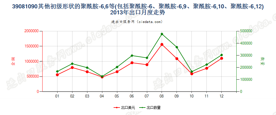 39081090其他初级形状聚酰胺-6、-11、-12、-6，6、-6，9、-6，10或-6，12出口2013年月度走势图