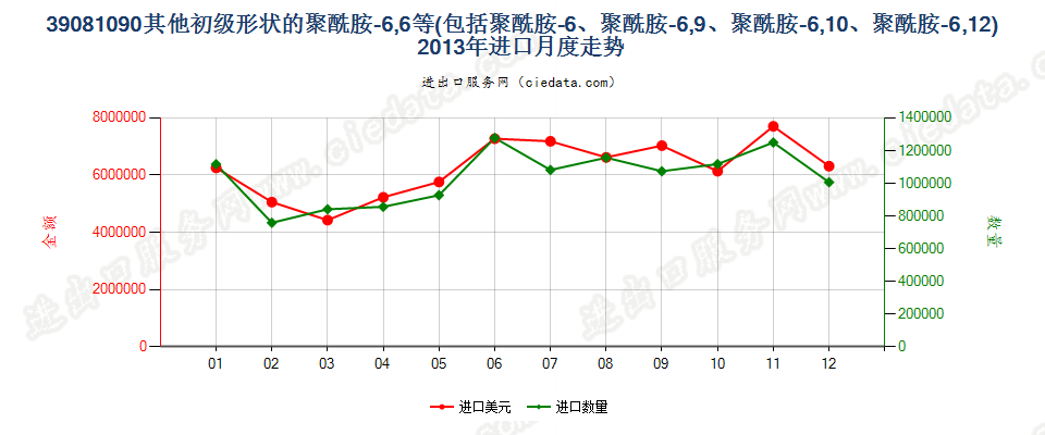 39081090其他初级形状聚酰胺-6、-11、-12、-6，6、-6，9、-6，10或-6，12进口2013年月度走势图