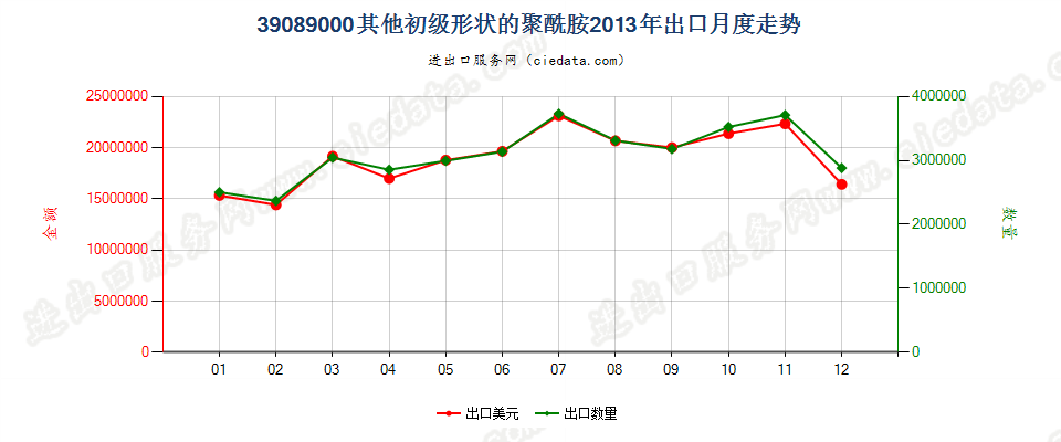 39089000(2016stop)初级形状的其他聚酰胺出口2013年月度走势图