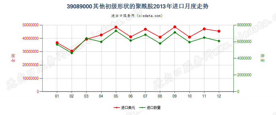 39089000(2016stop)初级形状的其他聚酰胺进口2013年月度走势图