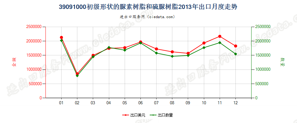 39091000初级形状的尿素树脂和硫尿树脂出口2013年月度走势图