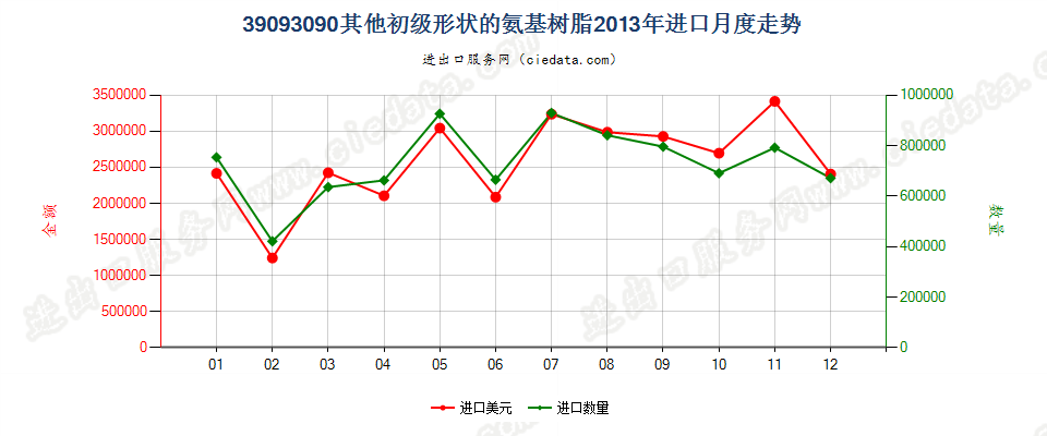 39093090(2017STOP)其他初级形状的氨基树脂进口2013年月度走势图