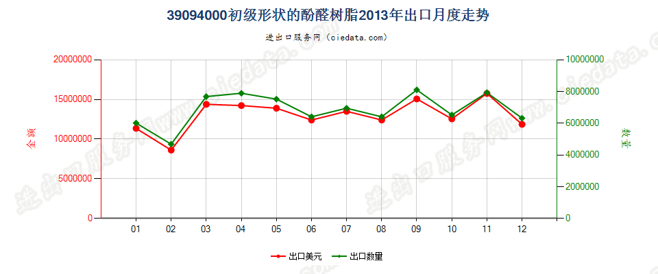 39094000初级形状的酚醛树脂出口2013年月度走势图